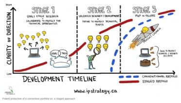 Patent protect of a convention portfolio vs a staged approach