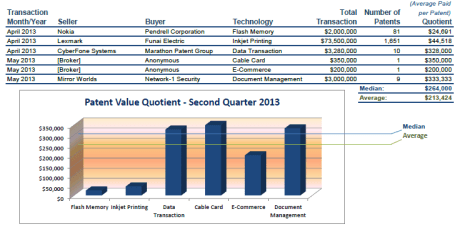 2nd Q Patent Value Quotient