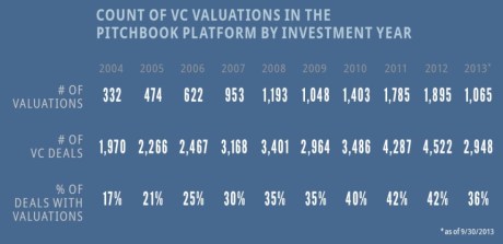 Count of VC valuations in the pitchbook platform by investment year