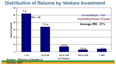 Distribution of returns
