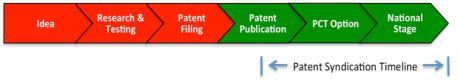 Patent Syndication Timeline