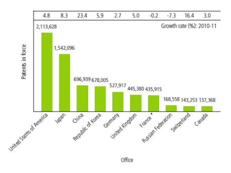 Patents in Force top 10 offices 2011