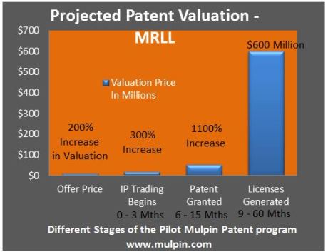 Projected Patent Valuation