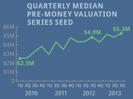Quarterly median pre-money valuation series seed