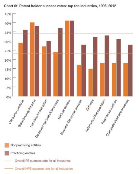 PWC 2013-patent-litigation-study Chart 6f