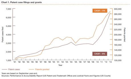PWC 2014-patent-litigation-study Chart 1