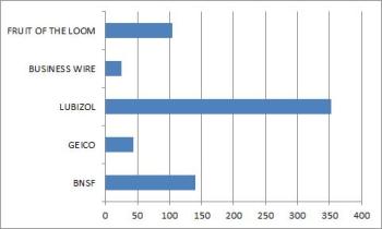 Chart 3.  Trademark Count by Sample Pool of Subsidiaries