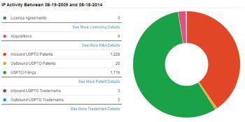 Figure 2.  Nike Inc. IP Portfolio 2009 - 2014