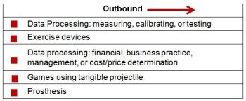 Figure 4.  Nike Inc. Outbound IP Activity by Industry Sector
