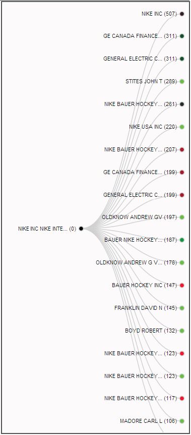 Figure 5. Nike Inc. IP Connections