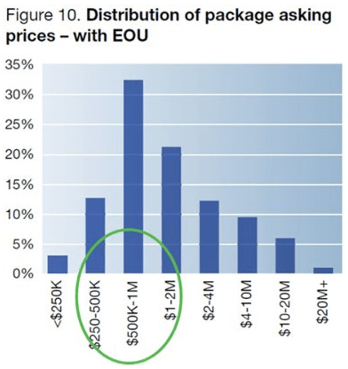 Distribution of Package asking prices