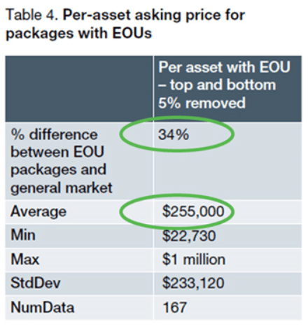 Per Asset Asking Price